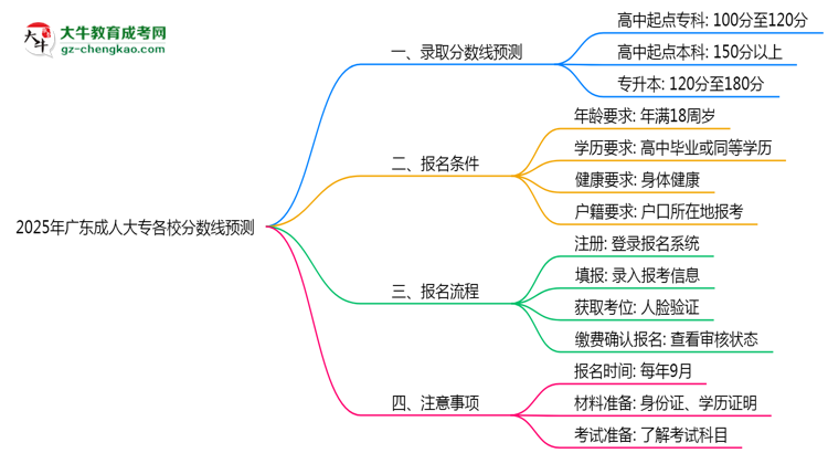 2025年廣東成人大專各校分數線預測思維導圖