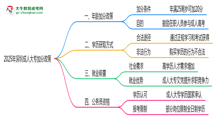 2025年深圳成人大專(zhuān)加分政策年齡和身份限制說(shuō)明思維導(dǎo)圖