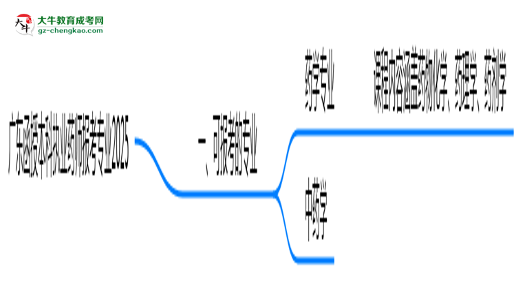 廣東函授本科執(zhí)業(yè)藥師報考專業(yè)2025思維導圖