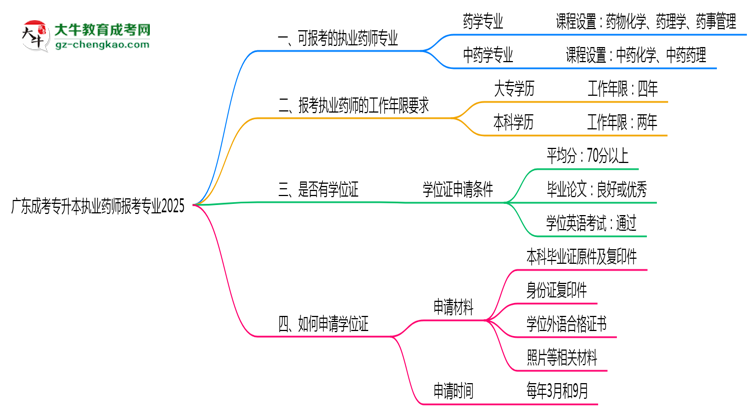 廣東成考專升本執(zhí)業(yè)藥師報考專業(yè)2025思維導圖