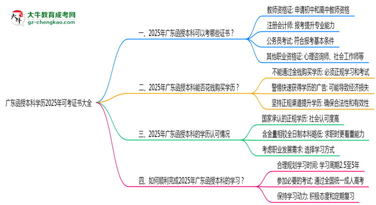 廣東函授本科學歷2025年可考證書大全思維導圖