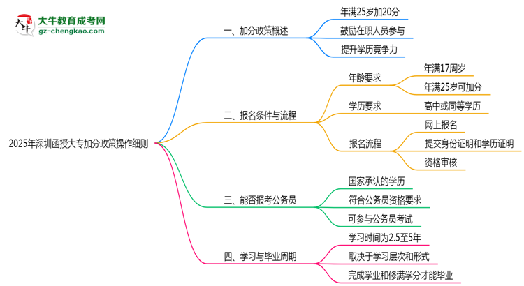 2025年深圳函授大專25歲以上加分政策操作細(xì)則思維導(dǎo)圖