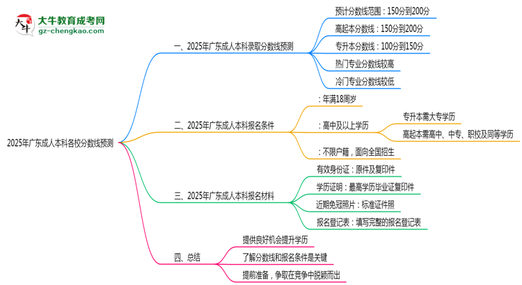 2025年廣東成人本科各校分數(shù)線預測思維導圖