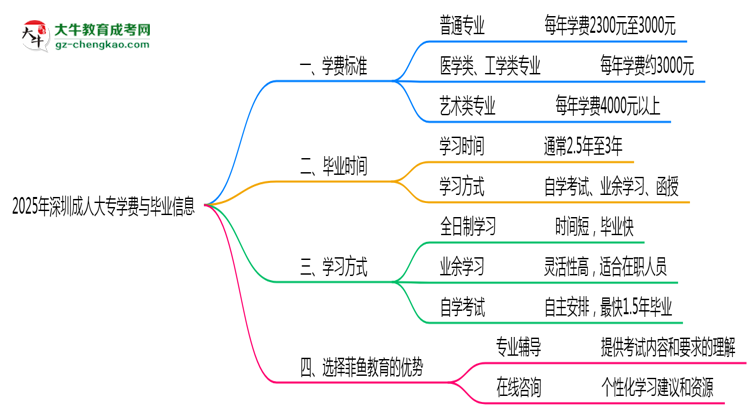 2025年深圳成人大專各專業(yè)學(xué)費標(biāo)準(zhǔn)最新公示思維導(dǎo)圖