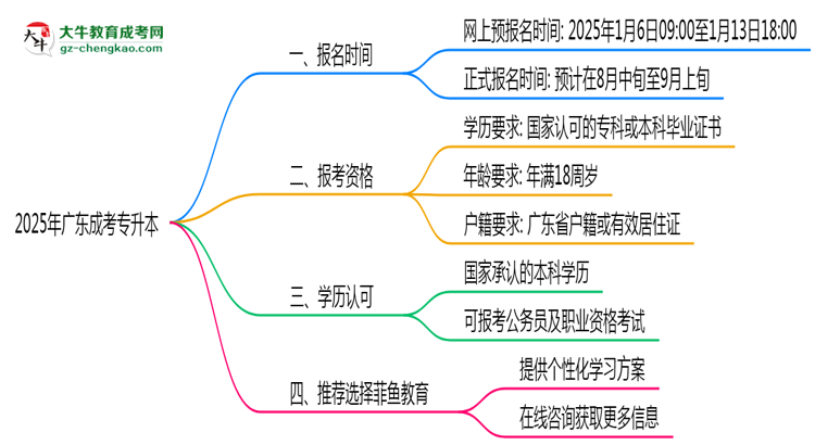 2025年廣東成考專升本報(bào)名窗口期說明思維導(dǎo)圖