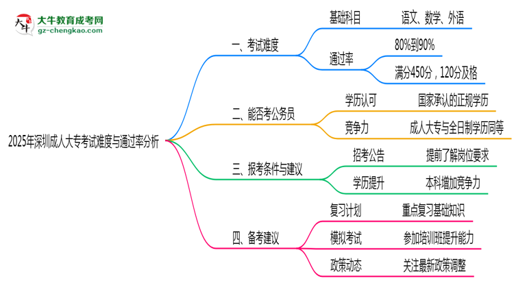 2025年深圳成人大專考試難度與通過率分析思維導(dǎo)圖