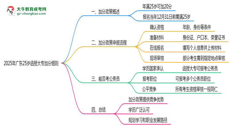2025年廣東25歲函授大專加分細則思維導圖
