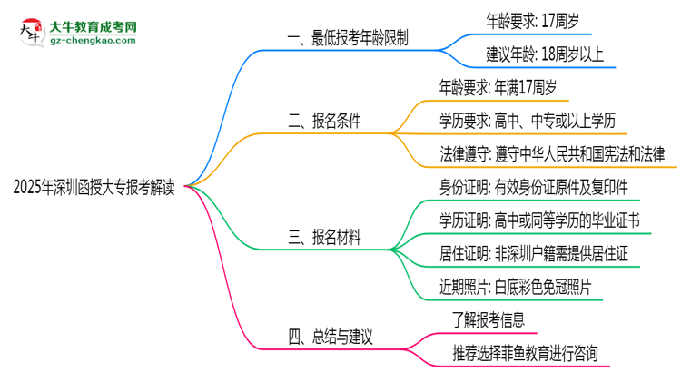 2025年深圳函授大專最低報考年齡限制解讀思維導圖