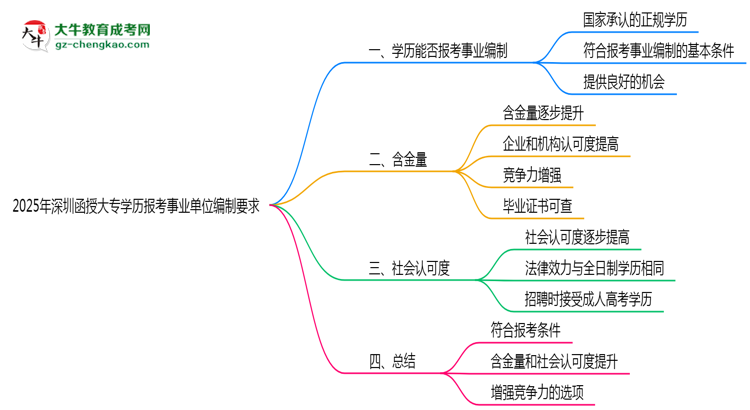 2025年深圳函授大專學(xué)歷報(bào)考事業(yè)單位編制要求思維導(dǎo)圖