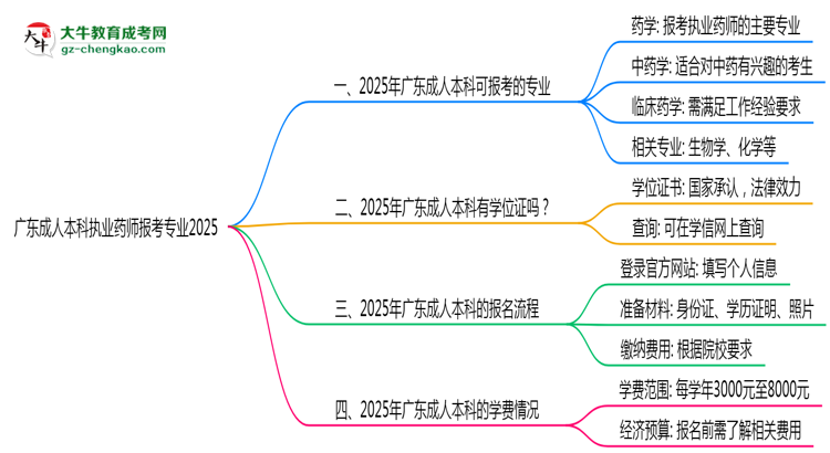廣東成人本科執(zhí)業(yè)藥師報(bào)考專業(yè)2025思維導(dǎo)圖