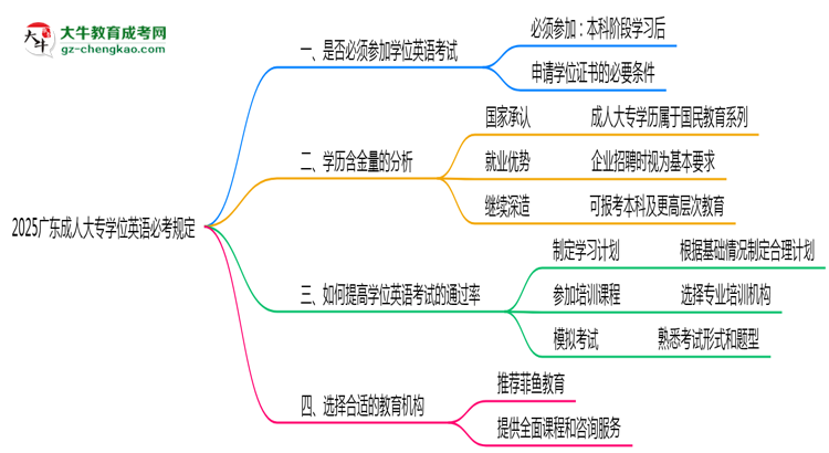 2025廣東成人大專學(xué)位英語必考規(guī)定思維導(dǎo)圖