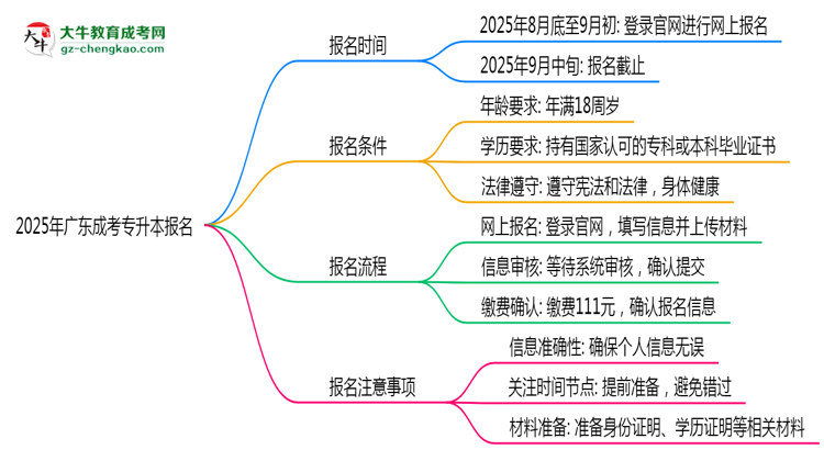 2025年廣東成考專升本報名截止日期思維導圖