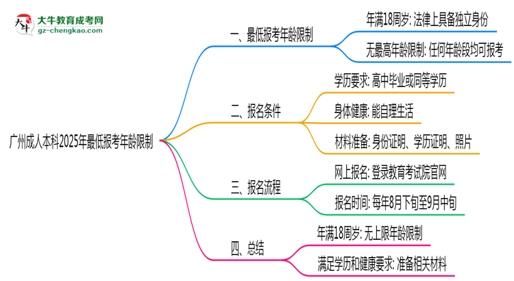廣州成人本科2025年最低報考年齡限制思維導(dǎo)圖