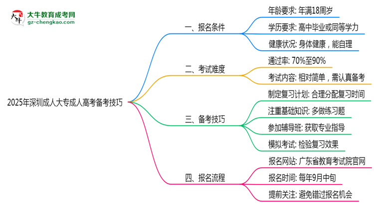 2025年深圳成人大專零基礎(chǔ)備考通過技巧思維導(dǎo)圖