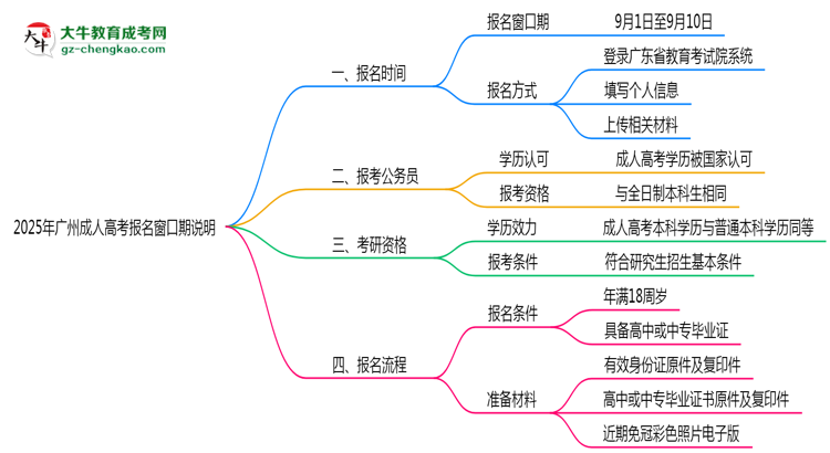2025年廣州成人高考報(bào)名窗口期說明思維導(dǎo)圖