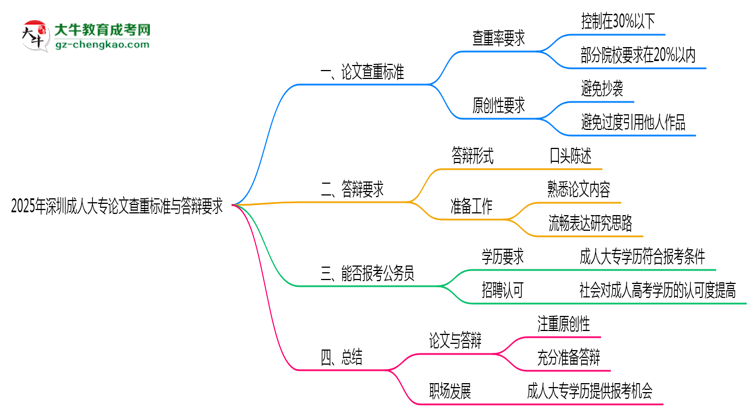 2025年深圳成人大專論文查重標(biāo)準(zhǔn)與答辯要求思維導(dǎo)圖