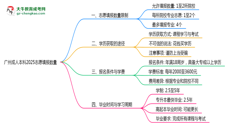 廣州成人本科2025志愿填報(bào)數(shù)量思維導(dǎo)圖