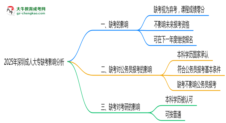 2025年深圳成人大專缺考是否計(jì)入誠信檔案思維導(dǎo)圖