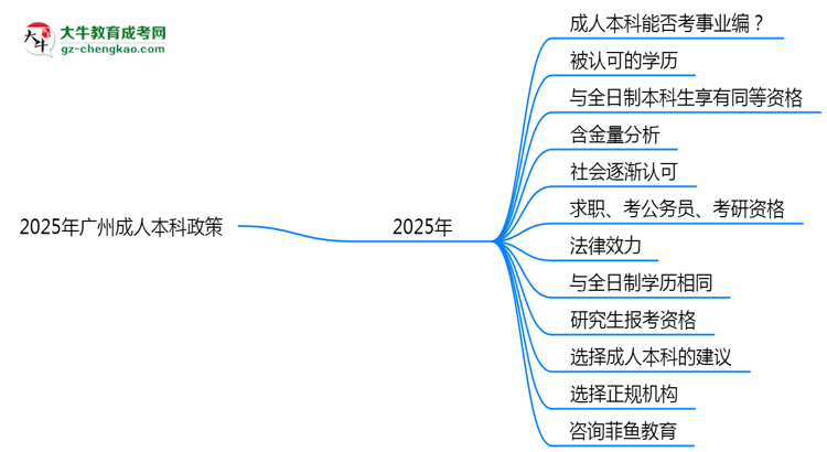 2025年廣州事業(yè)編招考成人本科學歷政策思維導圖