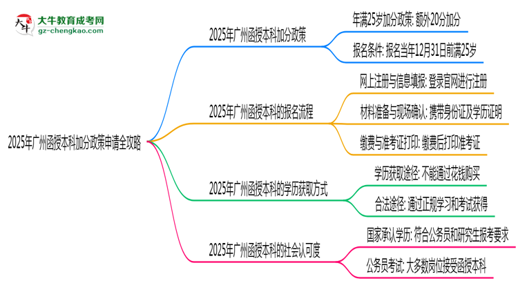 2025年廣州函授本科加分政策申請全攻略思維導(dǎo)圖
