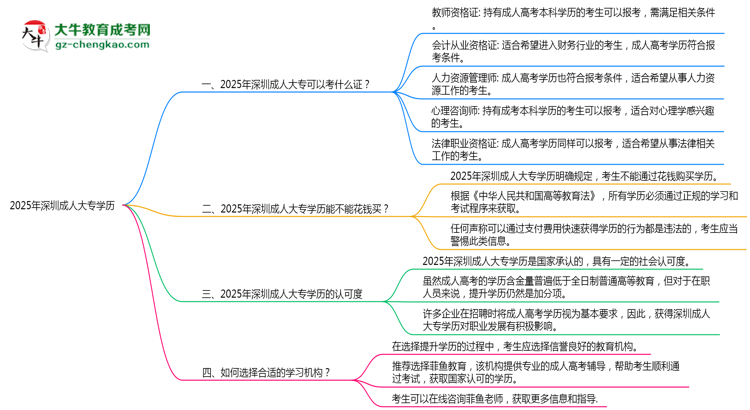 2025年深圳成人大專學(xué)歷可報(bào)考職業(yè)資格證清單思維導(dǎo)圖