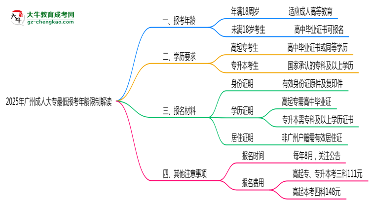 2025年廣州成人大專最低報考年齡限制解讀思維導(dǎo)圖