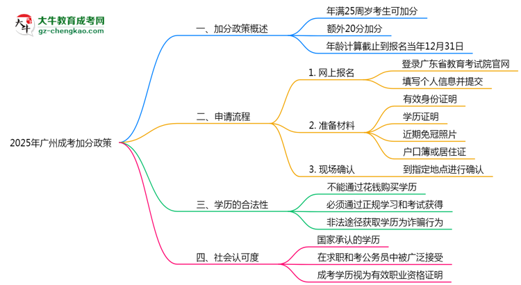2025年廣州成考加分政策申請(qǐng)全攻略思維導(dǎo)圖