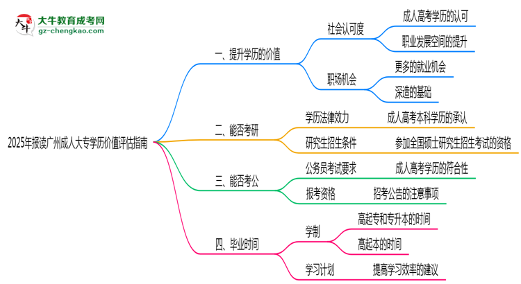 2025年報讀廣州成人大專學(xué)歷價值評估指南思維導(dǎo)圖