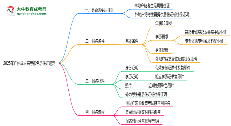 廣州成人高考報(bào)名居住證2025年規(guī)定思維導(dǎo)圖