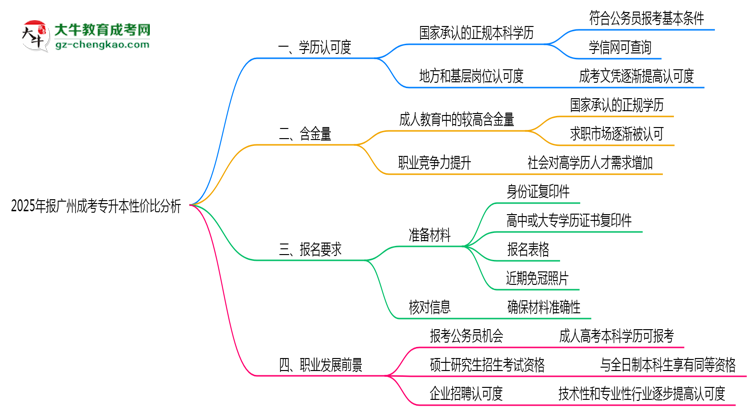 2025年報(bào)廣州成考專升本性價(jià)比分析思維導(dǎo)圖