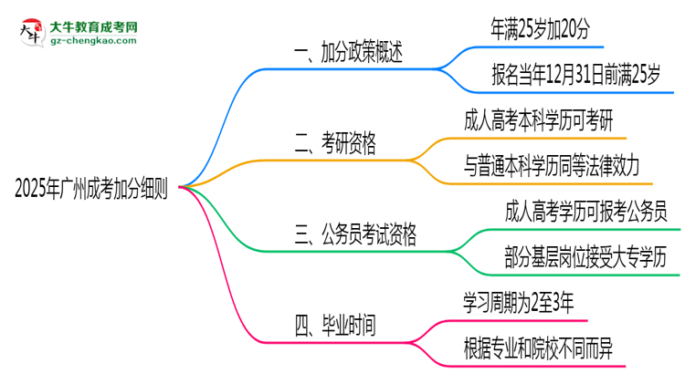 2025年廣州25歲成考加分細則思維導圖