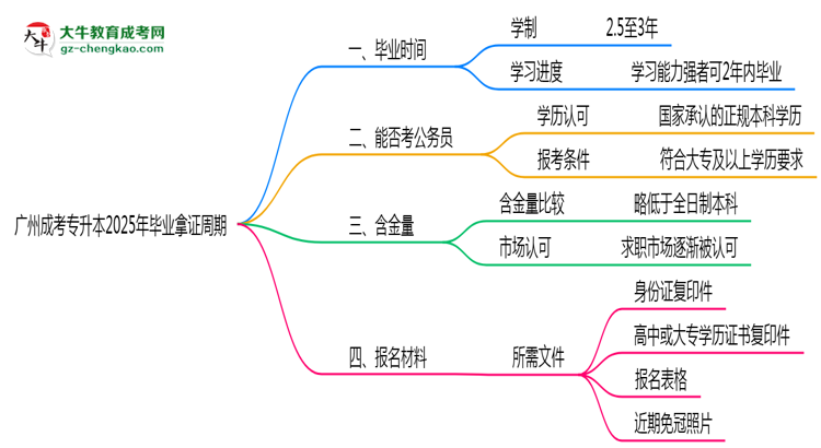 廣州成考專升本2025年最快畢業(yè)拿證周期思維導(dǎo)圖