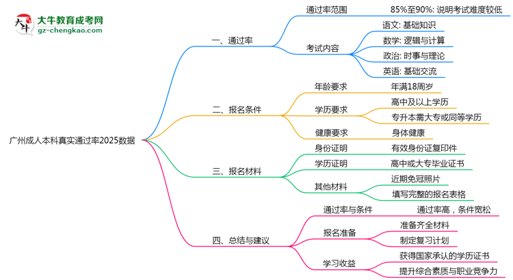 廣州成人本科真實通過率2025數(shù)據(jù)思維導圖