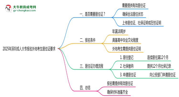 2025年深圳成人大專報(bào)名外地考生居住證要求思維導(dǎo)圖