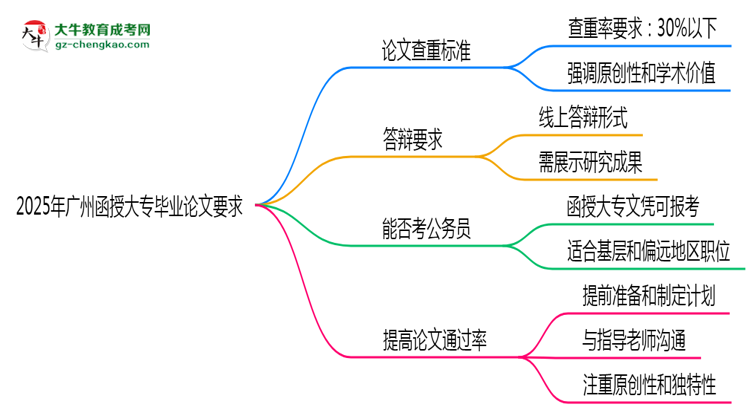 2025年廣州函授大專論文查重標準與答辯要求思維導圖