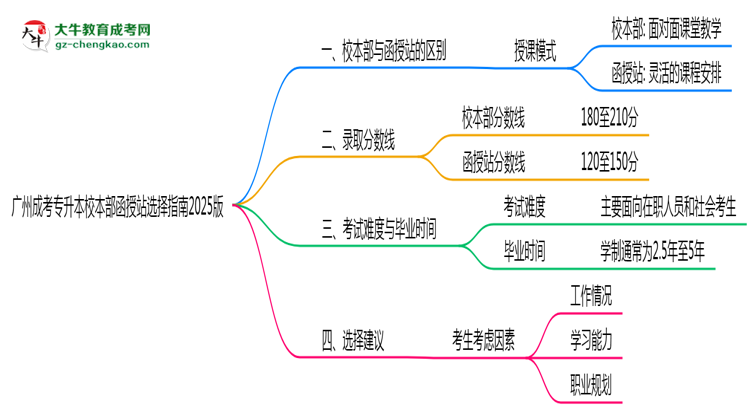 廣州成考專升本校本部函授站選擇指南2025版思維導(dǎo)圖