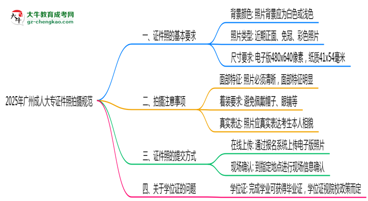 2025年廣州成人大專證件照拍攝規(guī)范最新版思維導圖