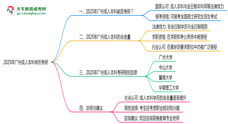 2025年廣州成人本科學(xué)歷考研院校目錄思維導(dǎo)圖