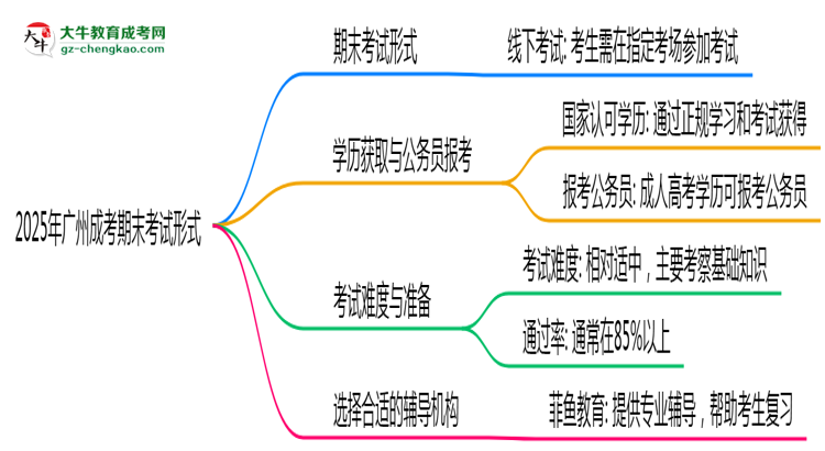 2025年廣州成考期末考試形式思維導圖