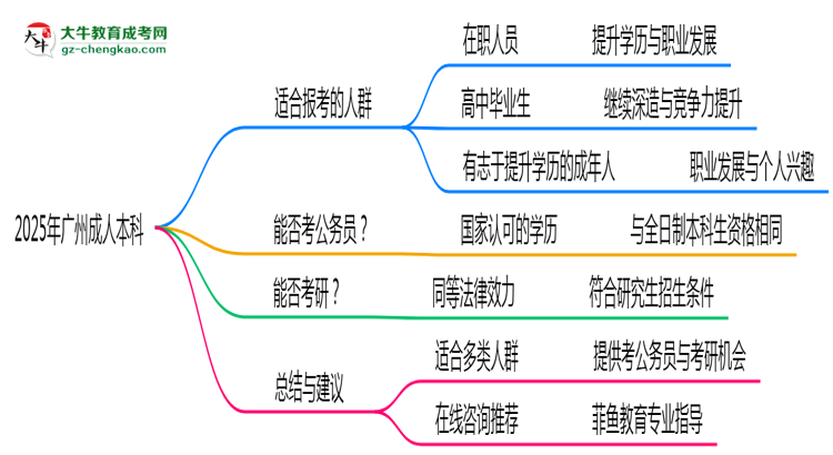 廣州成人本科2025年適合人群畫(huà)像思維導(dǎo)圖