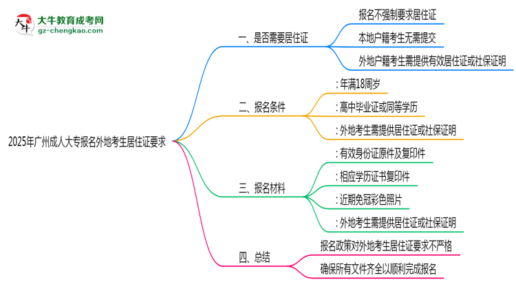 2025年廣州成人大專報名外地考生居住證要求思維導圖