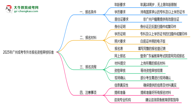 2025年廣州成考專升本報(bào)名資格最新審核標(biāo)準(zhǔn)思維導(dǎo)圖