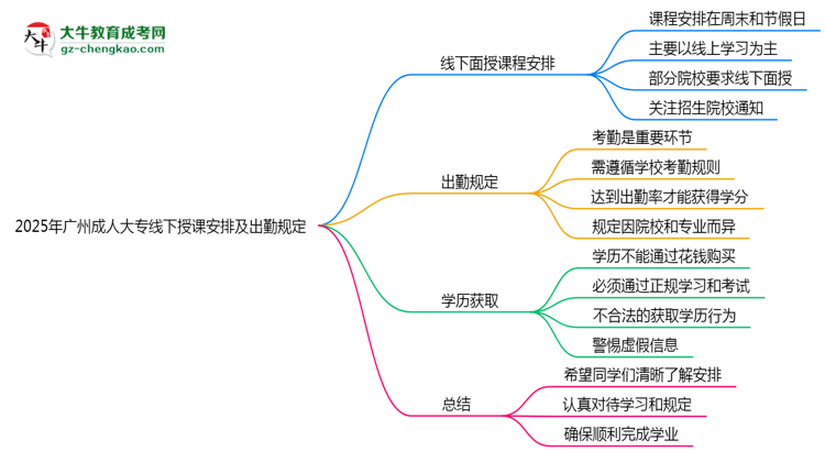 2025年廣州成人大專(zhuān)線(xiàn)下授課安排及出勤規(guī)定說(shuō)明思維導(dǎo)圖
