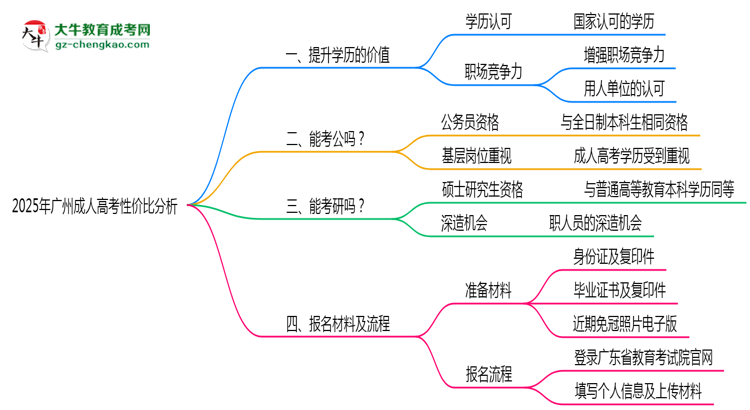 2025年報廣州成人高考性價比分析思維導(dǎo)圖