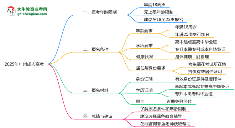 廣州成人高考2025年最低報考年齡限制思維導(dǎo)圖