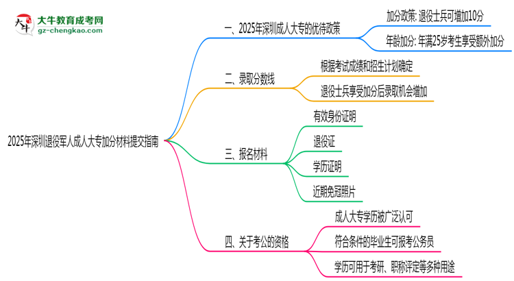 2025年深圳退役軍人成人大專加分材料提交指南思維導(dǎo)圖
