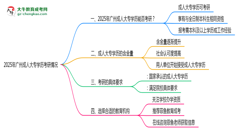 2025年廣州成人大專學(xué)歷考研院校接受情況說明思維導(dǎo)圖