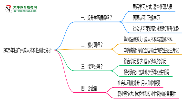 2025年報廣州成人本科性價比分析思維導圖