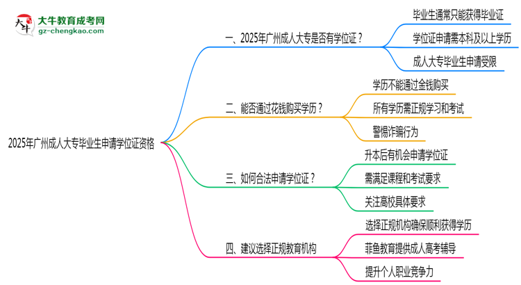 2025年廣州成人大專畢業(yè)生如何申請(qǐng)學(xué)位證資格思維導(dǎo)圖