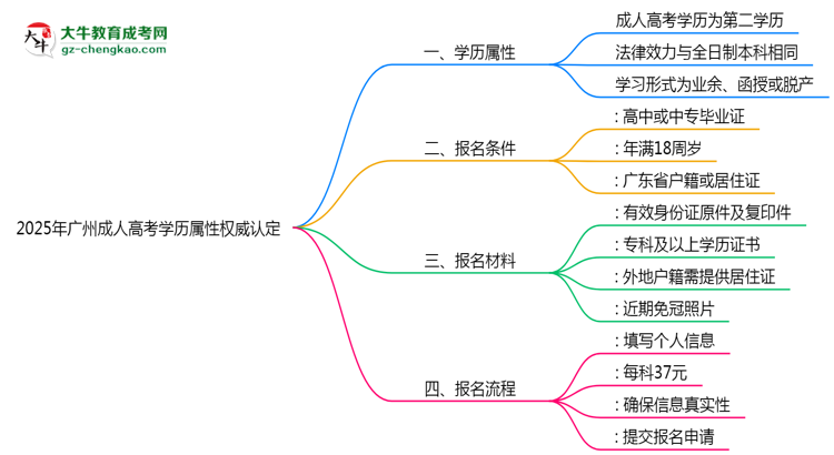 2025年廣州成人高考學歷屬性權(quán)威認定思維導圖